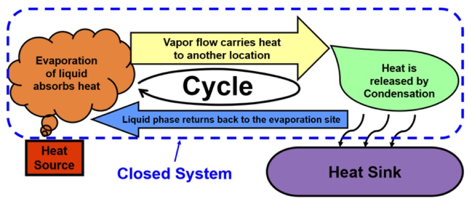 Two Phase Systems | GSFC Thermal